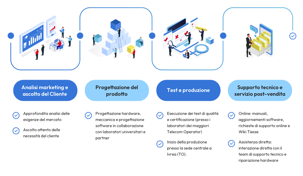 Infografica Processo